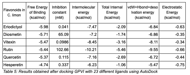 Docked complexes between GPVI and candidate flavonoids